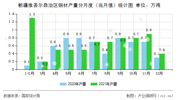 新疆維吾爾自治區(qū)銅材產(chǎn)量分月度（當月值）統(tǒng)計圖