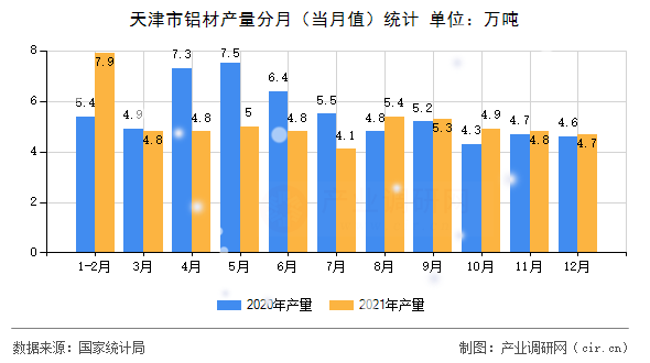 天津市鋁材產(chǎn)量分月(當月值)統(tǒng)計 天津市鋁材產(chǎn)量分月(當月值)統(tǒng)計