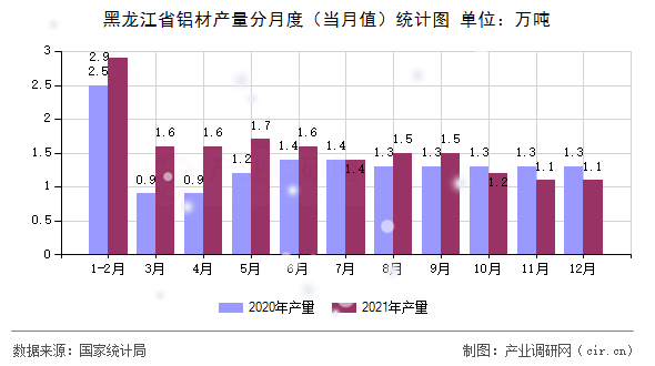 黑龍江省鋁材產(chǎn)量分月度（當(dāng)月值）統(tǒng)計(jì)圖