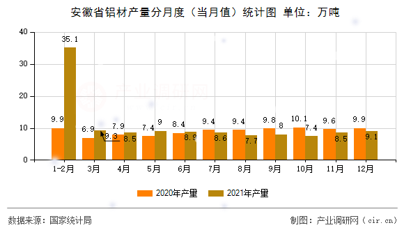 安徽省鋁材產(chǎn)量分月度（當(dāng)月值）統(tǒng)計(jì)圖