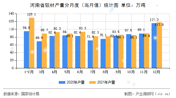 河南省鋁材產(chǎn)量分月度(當(dāng)月值)統(tǒng)計(jì)圖 河南省鋁材產(chǎn)量分月度(當(dāng)月值)統(tǒng)計(jì)圖