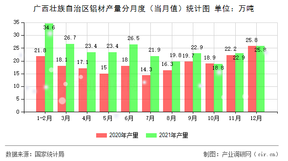 廣西壯族自治區(qū)鋁材產(chǎn)量分月度（當月值）統(tǒng)計圖