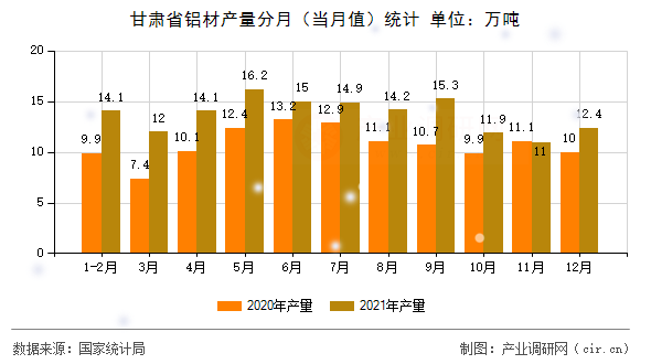 甘肅省鋁材產(chǎn)量分月（當月值）統(tǒng)計