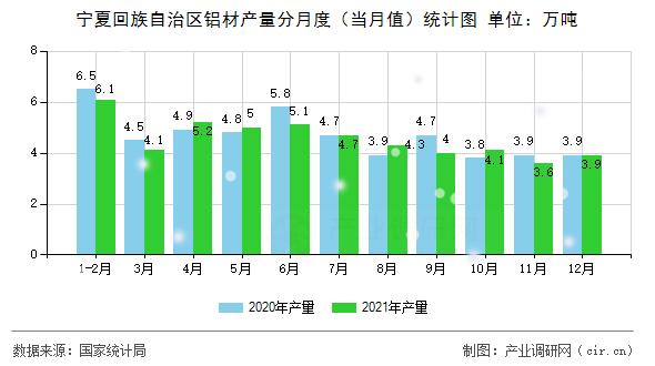寧夏回族自治區(qū)鋁材產(chǎn)量分月度（當(dāng)月值）統(tǒng)計(jì)圖