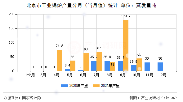 北京市工業(yè)鍋爐產(chǎn)量分月（當(dāng)月值）統(tǒng)計