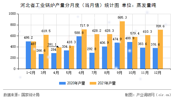 河北省工業(yè)鍋爐產(chǎn)量分月度（當月值）統(tǒng)計圖