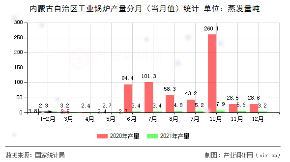 內蒙古自治區(qū)工業(yè)鍋爐產量分月（當月值）統(tǒng)計