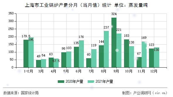 上海市工業(yè)鍋爐產(chǎn)量分月（當月值）統(tǒng)計