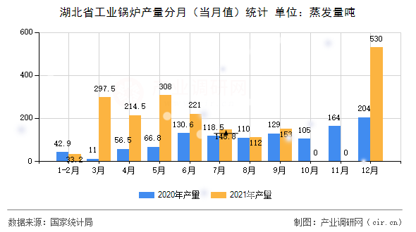 湖北省工業(yè)鍋爐產(chǎn)量分月（當月值）統(tǒng)計