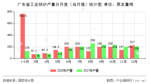 廣東省工業(yè)鍋爐產(chǎn)量分月度（當月值）統(tǒng)計圖