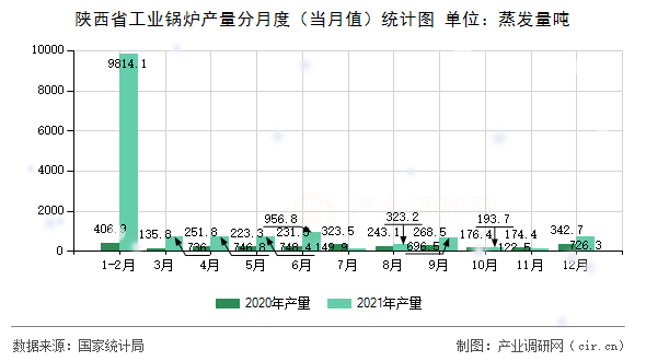 陜西省工業(yè)鍋爐產(chǎn)量分月度（當(dāng)月值）統(tǒng)計圖