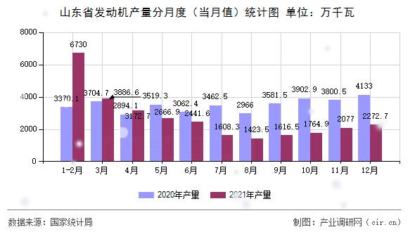 山東省發(fā)動機產(chǎn)量分月度（當月值）統(tǒng)計圖