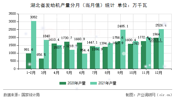 湖北省發(fā)動機產(chǎn)量分月（當(dāng)月值）統(tǒng)計
