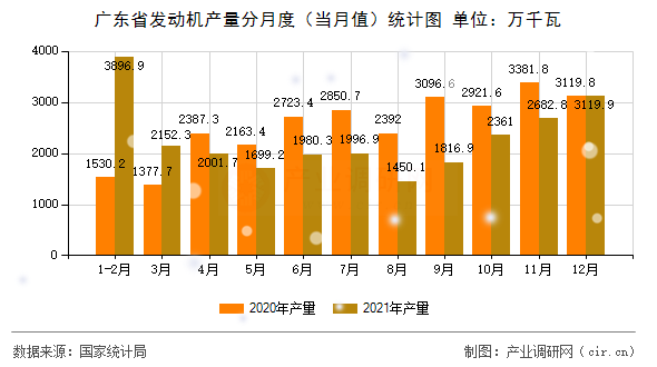 廣東省發(fā)動機(jī)產(chǎn)量分月度（當(dāng)月值）統(tǒng)計圖