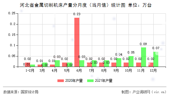 河北省金屬切削機床產量分月度（當月值）統(tǒng)計圖