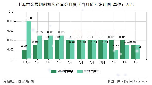 上海市金屬切削機(jī)床產(chǎn)量分月度（當(dāng)月值）統(tǒng)計(jì)圖