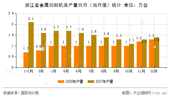 浙江省金屬切削機(jī)床產(chǎn)量分月（當(dāng)月值）統(tǒng)計(jì)