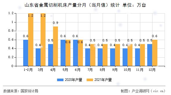 山東省金屬切削機床產(chǎn)量分月（當月值）統(tǒng)計