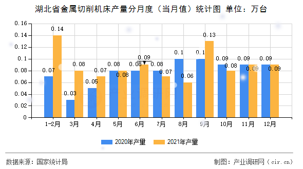 湖北省金屬切削機床產量分月度（當月值）統(tǒng)計圖