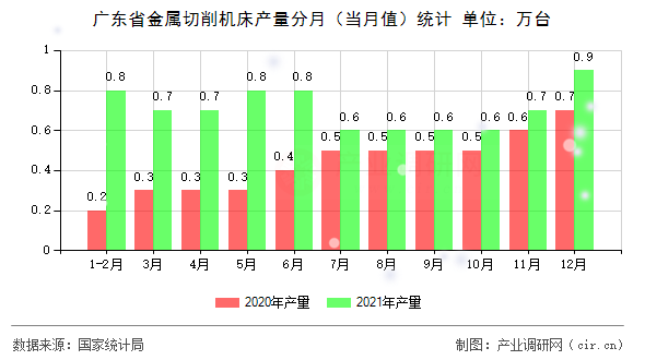 廣東省金屬切削機(jī)床產(chǎn)量分月（當(dāng)月值）統(tǒng)計(jì)