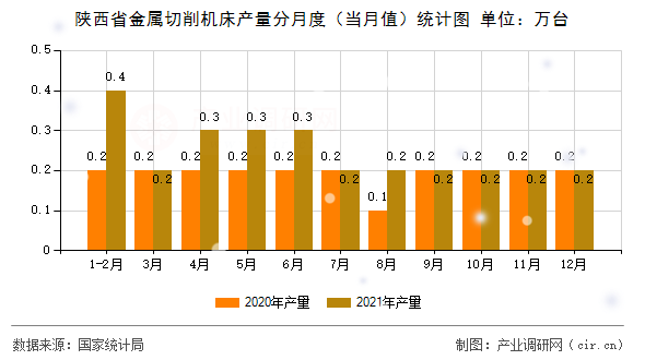 陜西省金屬切削機床產(chǎn)量分月度（當月值）統(tǒng)計圖