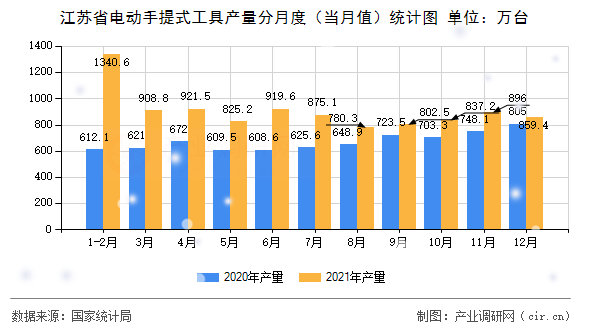 江蘇省電動(dòng)手提式工具產(chǎn)量分月度（當(dāng)月值）統(tǒng)計(jì)圖