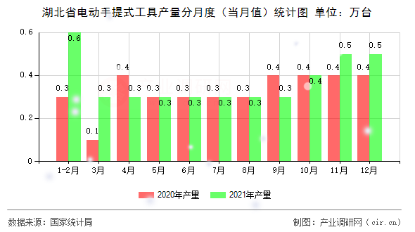 湖北省電動手提式工具產(chǎn)量分月度（當(dāng)月值）統(tǒng)計圖
