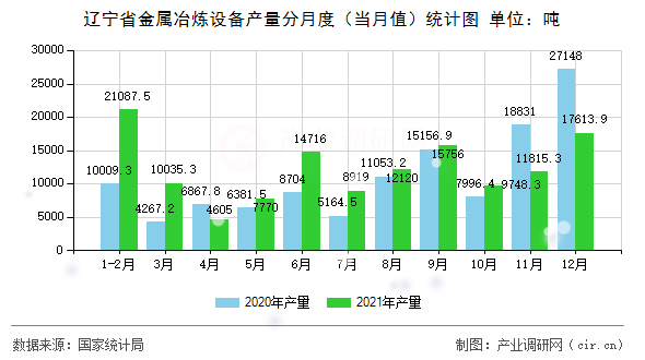 遼寧省金屬冶煉設(shè)備產(chǎn)量分月度（當(dāng)月值）統(tǒng)計(jì)圖