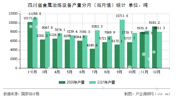 四川省金屬冶煉設備產(chǎn)量分月（當月值）統(tǒng)計