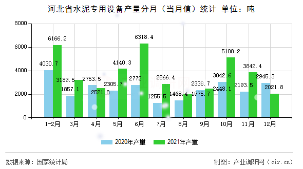 河北省水泥專用設(shè)備產(chǎn)量分月（當(dāng)月值）統(tǒng)計(jì)