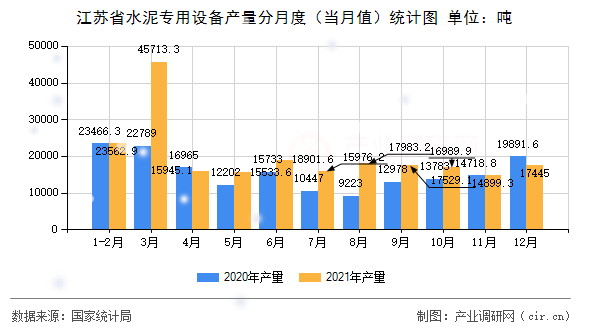 江蘇省水泥專用設(shè)備產(chǎn)量分月度（當(dāng)月值）統(tǒng)計(jì)圖