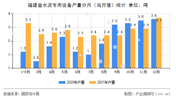 福建省水泥專用設備產(chǎn)量分月（當月值）統(tǒng)計