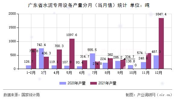 廣東省水泥專用設(shè)備產(chǎn)量分月（當月值）統(tǒng)計