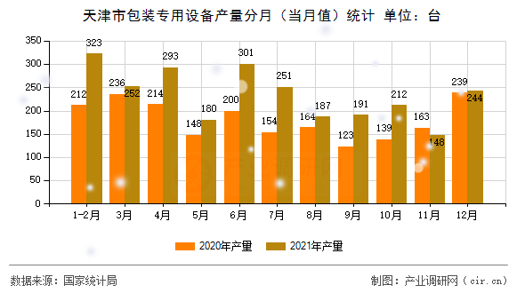 天津市包裝專用設(shè)備產(chǎn)量分月（當(dāng)月值）統(tǒng)計