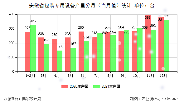 安徽省包裝專用設備產量分月（當月值）統(tǒng)計