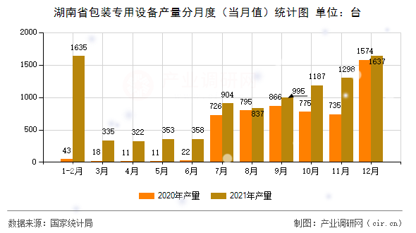 湖南省包裝專用設(shè)備產(chǎn)量分月度（當(dāng)月值）統(tǒng)計(jì)圖