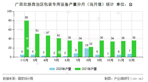 廣西壯族自治區(qū)包裝專用設備產(chǎn)量分月（當月值）統(tǒng)計