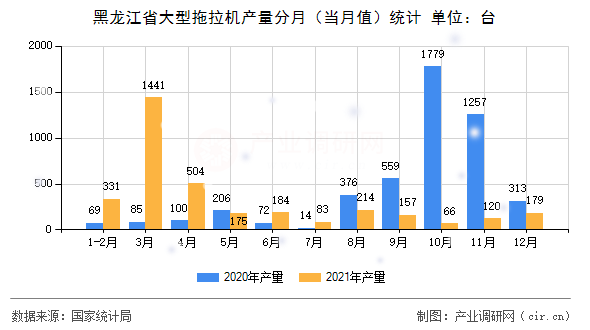 黑龍江省大型拖拉機(jī)產(chǎn)量分月（當(dāng)月值）統(tǒng)計(jì)