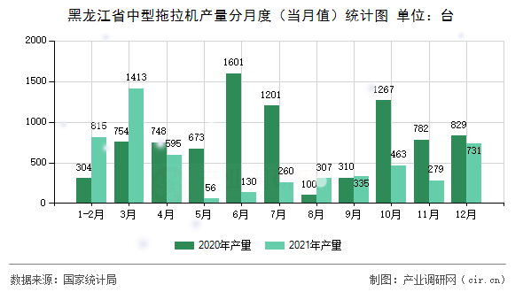 黑龍江省中型拖拉機產量分月度（當月值）統(tǒng)計圖