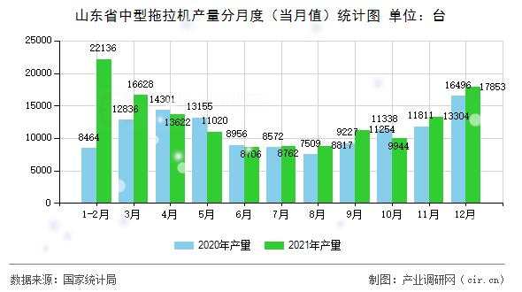 山東省中型拖拉機(jī)產(chǎn)量分月度（當(dāng)月值）統(tǒng)計圖