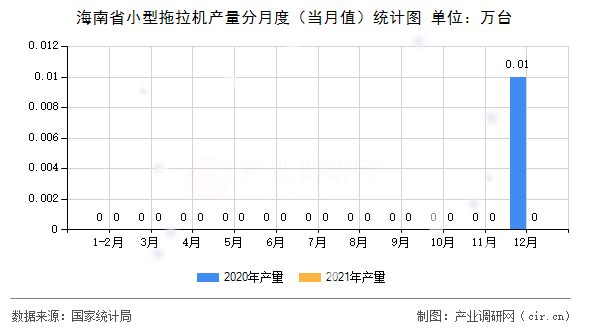 海南省小型拖拉機產(chǎn)量分月度（當月值）統(tǒng)計圖