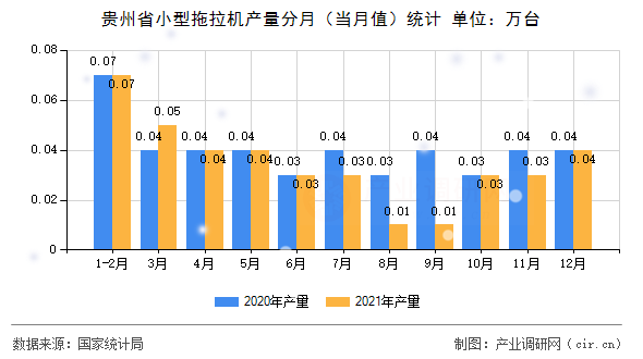 貴州省小型拖拉機產量分月（當月值）統(tǒng)計