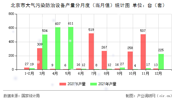 北京市大氣污染防治設(shè)備產(chǎn)量分月度（當(dāng)月值）統(tǒng)計圖