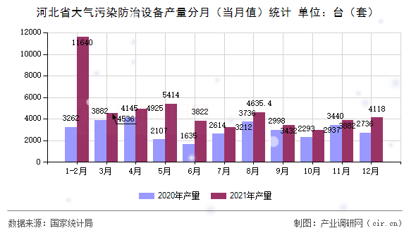 河北省大氣污染防治設(shè)備產(chǎn)量分月（當(dāng)月值）統(tǒng)計(jì)