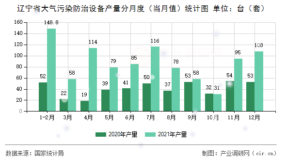遼寧省大氣污染防治設(shè)備產(chǎn)量分月度（當(dāng)月值）統(tǒng)計圖