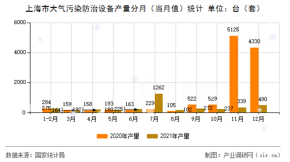 上海市大氣污染防治設(shè)備產(chǎn)量分月（當(dāng)月值）統(tǒng)計(jì)