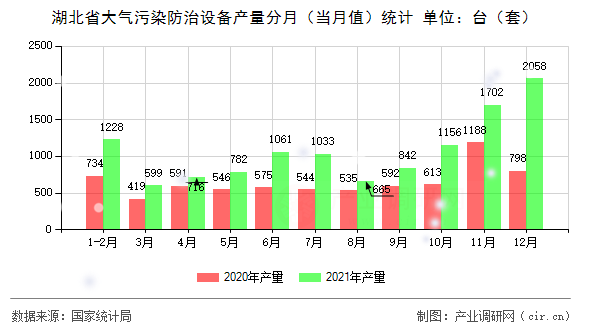 湖北省大氣污染防治設(shè)備產(chǎn)量分月(當(dāng)月值)統(tǒng)計(jì) 湖北省大氣污染防治設(shè)備產(chǎn)量分月(當(dāng)月值)統(tǒng)計(jì)