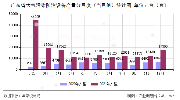 廣東省大氣污染防治設備產量分月度（當月值）統(tǒng)計圖