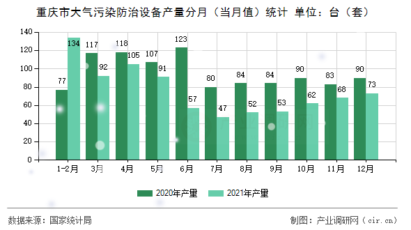 重慶市大氣污染防治設(shè)備產(chǎn)量分月（當(dāng)月值）統(tǒng)計(jì)
