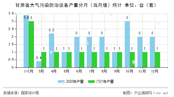 甘肅省大氣污染防治設(shè)備產(chǎn)量分月（當(dāng)月值）統(tǒng)計